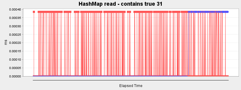 HashMap read - contains true 31